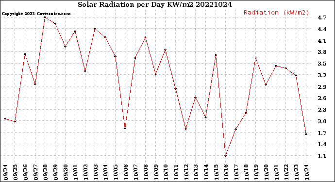 Milwaukee Weather Solar Radiation<br>per Day KW/m2