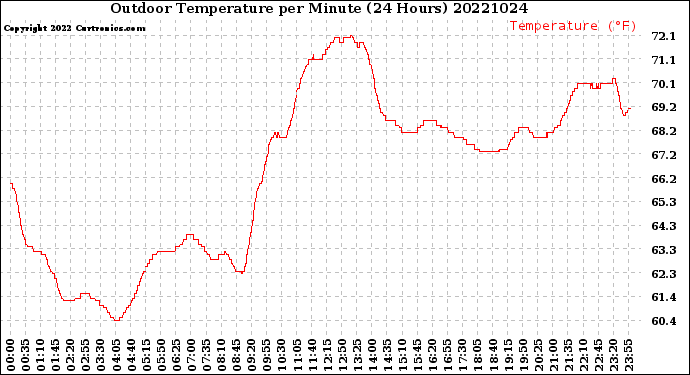 Milwaukee Weather Outdoor Temperature<br>per Minute<br>(24 Hours)