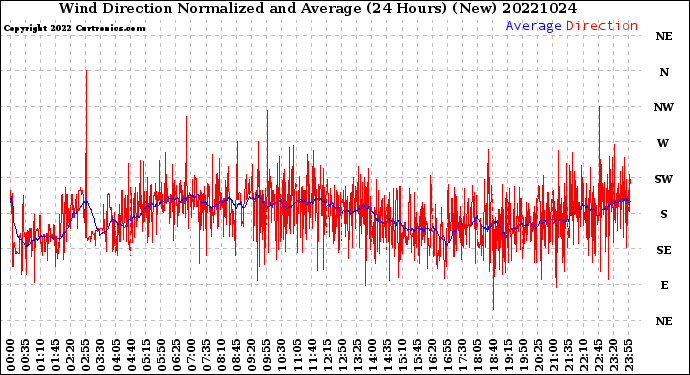 Milwaukee Weather Wind Direction<br>Normalized and Average<br>(24 Hours) (New)