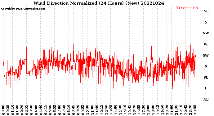 Milwaukee Weather Wind Direction<br>Normalized<br>(24 Hours) (New)