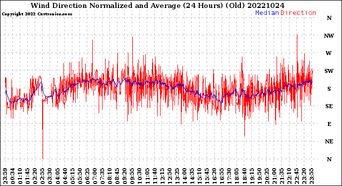Milwaukee Weather Wind Direction<br>Normalized and Average<br>(24 Hours) (Old)