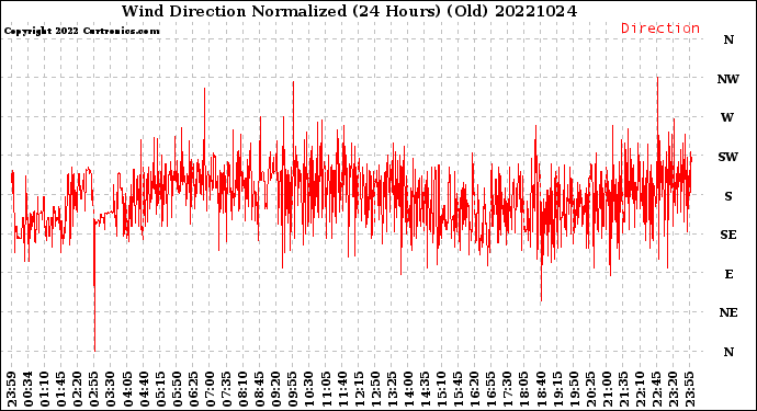 Milwaukee Weather Wind Direction<br>Normalized<br>(24 Hours) (Old)