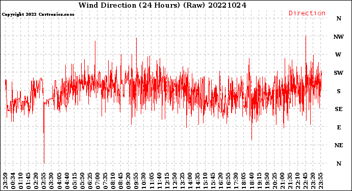Milwaukee Weather Wind Direction<br>(24 Hours) (Raw)