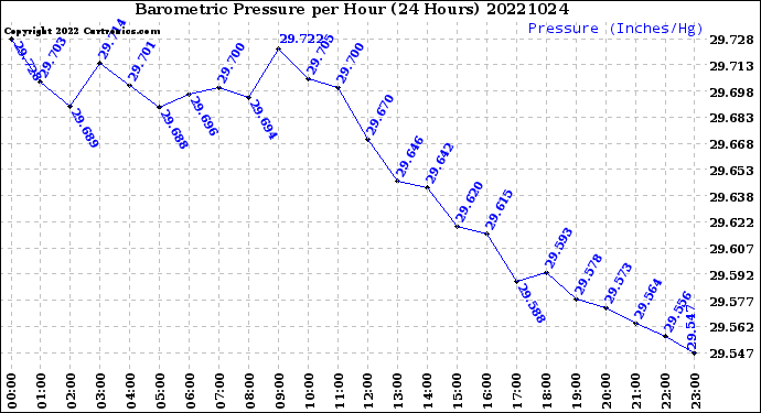 Milwaukee Weather Barometric Pressure<br>per Hour<br>(24 Hours)