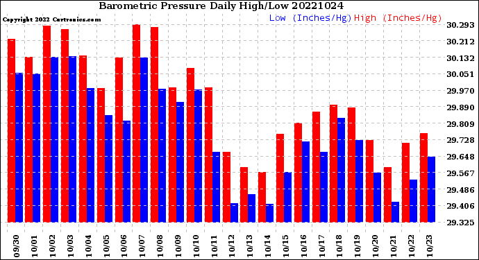 Milwaukee Weather Barometric Pressure<br>Daily High/Low