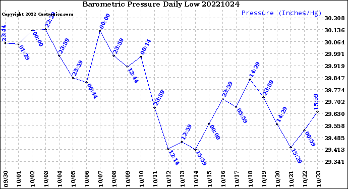 Milwaukee Weather Barometric Pressure<br>Daily Low