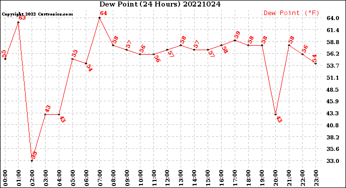 Milwaukee Weather Dew Point<br>(24 Hours)