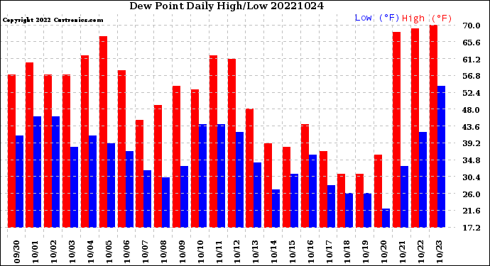Milwaukee Weather Dew Point<br>Daily High/Low