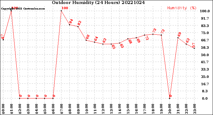 Milwaukee Weather Outdoor Humidity<br>(24 Hours)