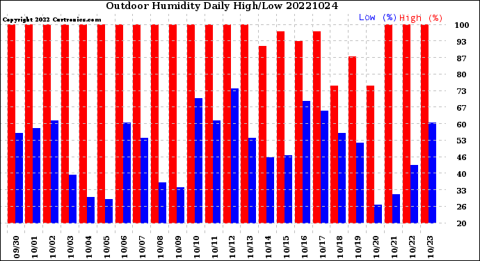 Milwaukee Weather Outdoor Humidity<br>Daily High/Low