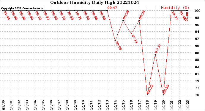 Milwaukee Weather Outdoor Humidity<br>Daily High