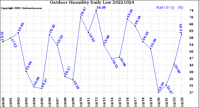 Milwaukee Weather Outdoor Humidity<br>Daily Low