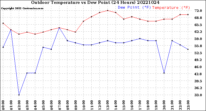 Milwaukee Weather Outdoor Temperature<br>vs Dew Point<br>(24 Hours)