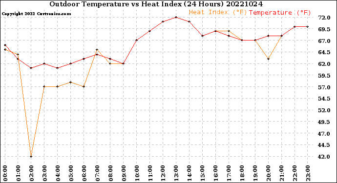 Milwaukee Weather Outdoor Temperature<br>vs Heat Index<br>(24 Hours)