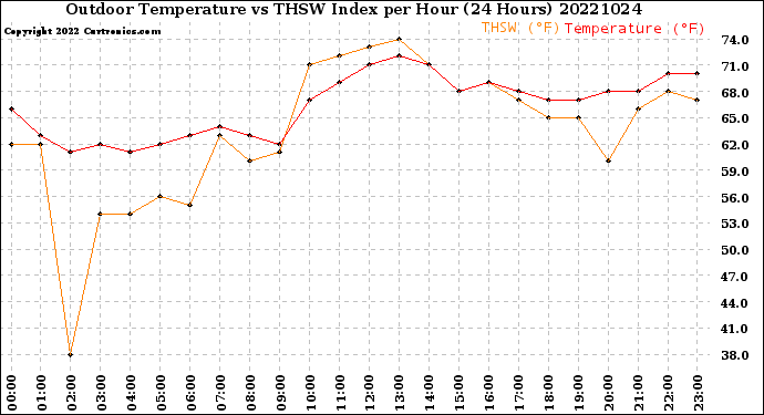 Milwaukee Weather Outdoor Temperature<br>vs THSW Index<br>per Hour<br>(24 Hours)