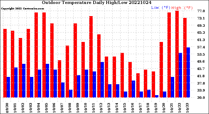 Milwaukee Weather Outdoor Temperature<br>Daily High/Low