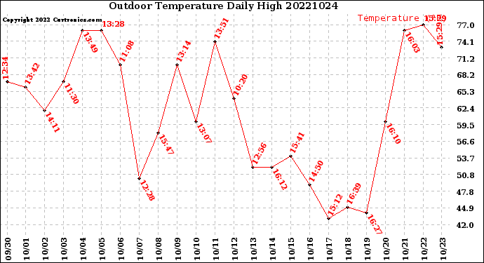 Milwaukee Weather Outdoor Temperature<br>Daily High