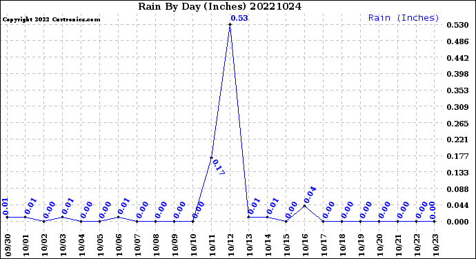 Milwaukee Weather Rain<br>By Day<br>(Inches)