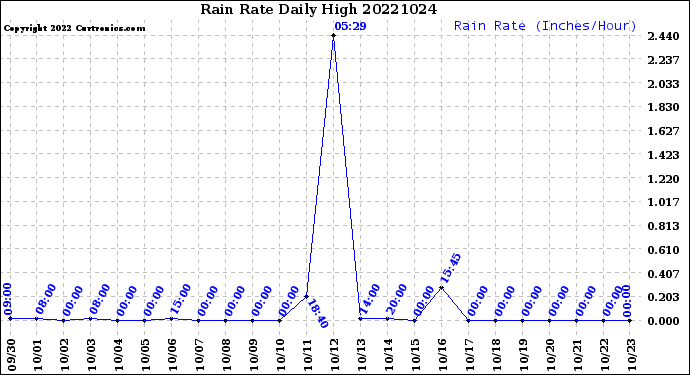 Milwaukee Weather Rain Rate<br>Daily High