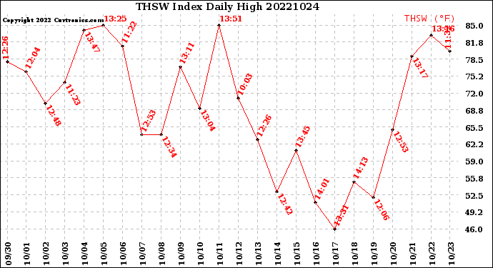 Milwaukee Weather THSW Index<br>Daily High