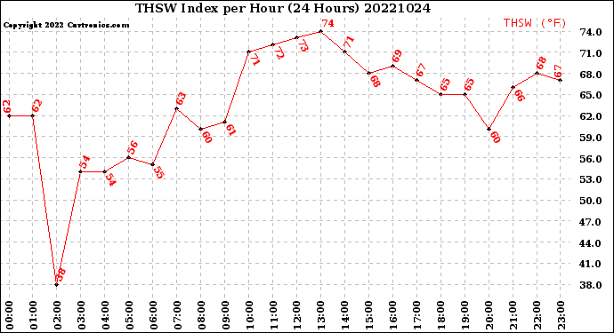 Milwaukee Weather THSW Index<br>per Hour<br>(24 Hours)