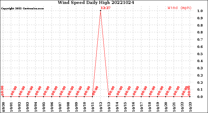 Milwaukee Weather Wind Speed<br>Daily High
