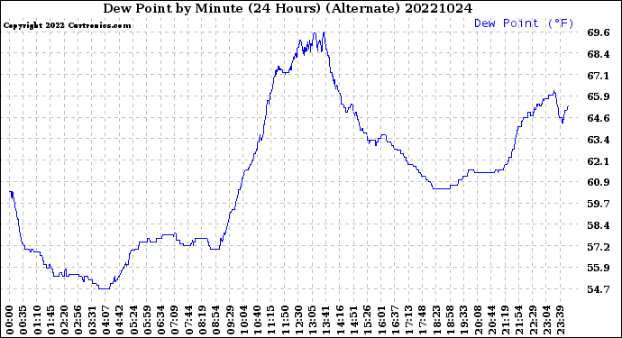 Milwaukee Weather Dew Point<br>by Minute<br>(24 Hours) (Alternate)