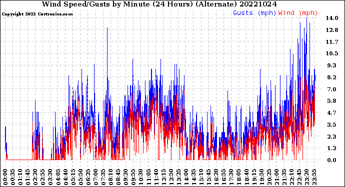 Milwaukee Weather Wind Speed/Gusts<br>by Minute<br>(24 Hours) (Alternate)