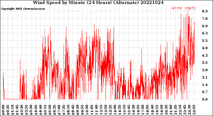Milwaukee Weather Wind Speed<br>by Minute<br>(24 Hours) (Alternate)