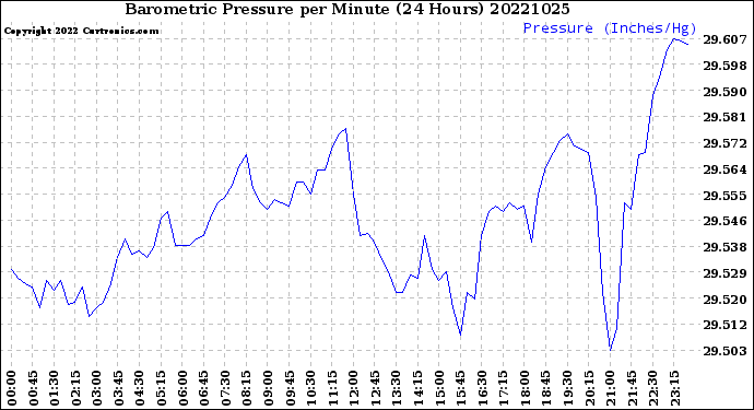 Milwaukee Weather Barometric Pressure<br>per Minute<br>(24 Hours)