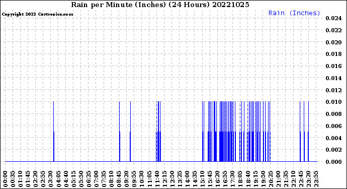 Milwaukee Weather Rain<br>per Minute<br>(Inches)<br>(24 Hours)