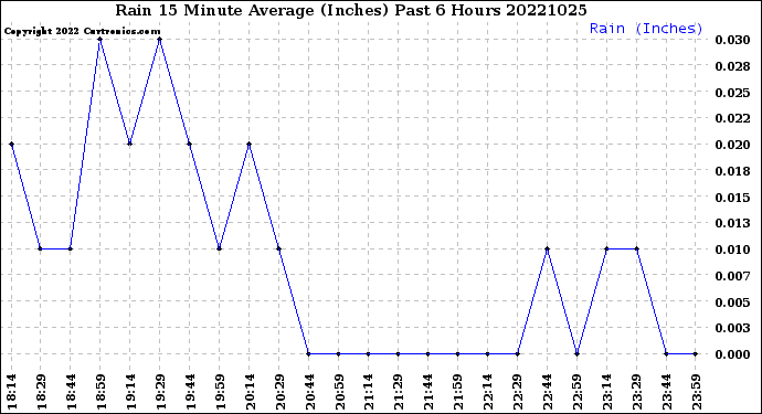 Milwaukee Weather Rain<br>15 Minute Average<br>(Inches)<br>Past 6 Hours