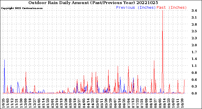 Milwaukee Weather Outdoor Rain<br>Daily Amount<br>(Past/Previous Year)