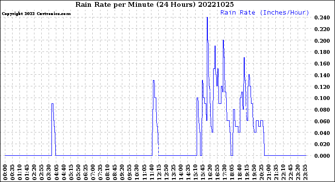 Milwaukee Weather Rain Rate<br>per Minute<br>(24 Hours)