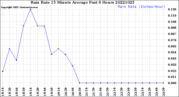 Milwaukee Weather Rain Rate<br>15 Minute Average<br>Past 6 Hours