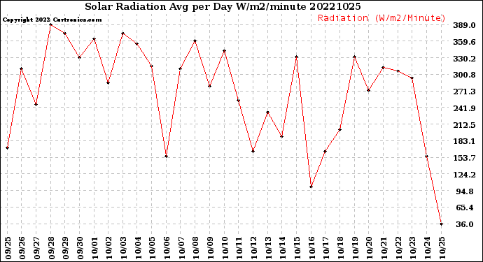 Milwaukee Weather Solar Radiation<br>Avg per Day W/m2/minute