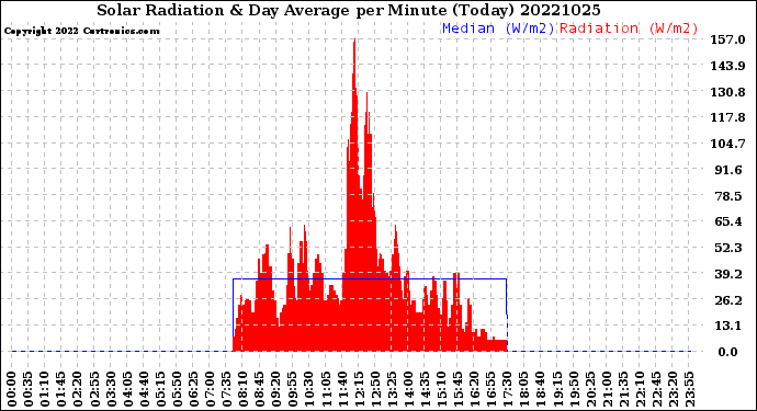 Milwaukee Weather Solar Radiation<br>& Day Average<br>per Minute<br>(Today)