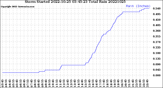 Milwaukee Weather Storm<br>Started 2022-10-25 03:45:23<br>Total Rain