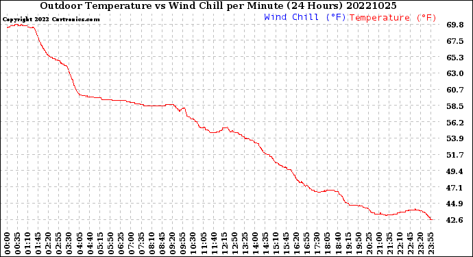 Milwaukee Weather Outdoor Temperature<br>vs Wind Chill<br>per Minute<br>(24 Hours)