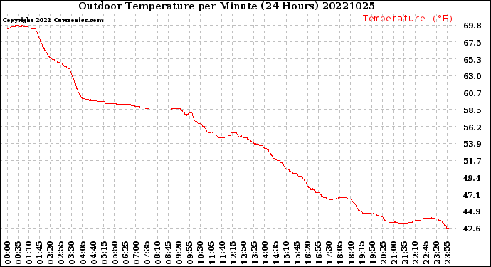 Milwaukee Weather Outdoor Temperature<br>per Minute<br>(24 Hours)