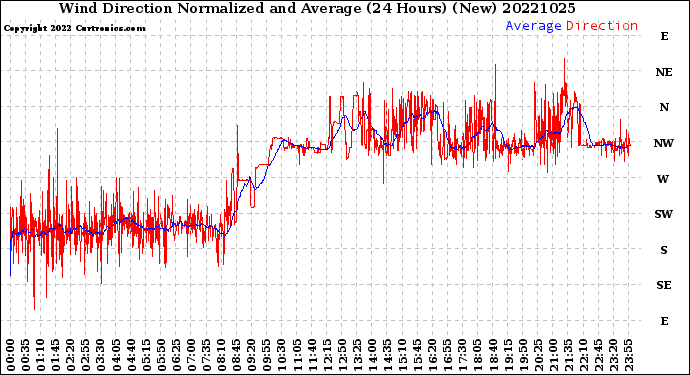 Milwaukee Weather Wind Direction<br>Normalized and Average<br>(24 Hours) (New)