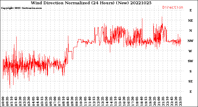 Milwaukee Weather Wind Direction<br>Normalized<br>(24 Hours) (New)