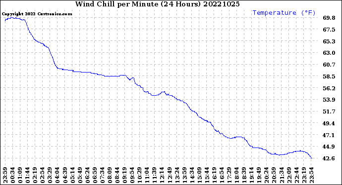 Milwaukee Weather Wind Chill<br>per Minute<br>(24 Hours)
