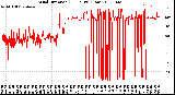 Milwaukee Weather Wind Direction<br>(24 Hours) (Raw)