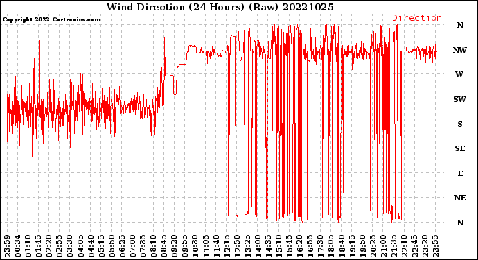 Milwaukee Weather Wind Direction<br>(24 Hours) (Raw)