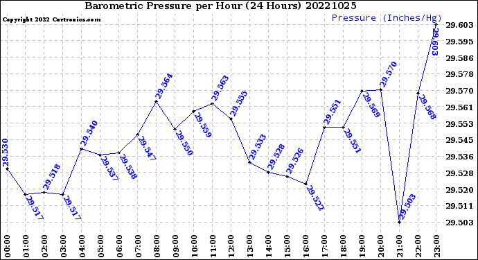 Milwaukee Weather Barometric Pressure<br>per Hour<br>(24 Hours)
