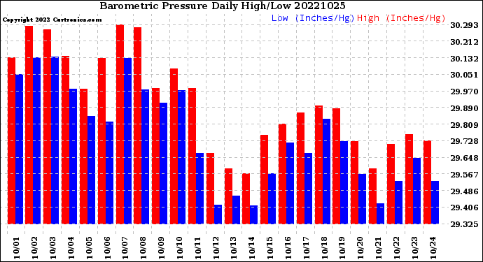 Milwaukee Weather Barometric Pressure<br>Daily High/Low