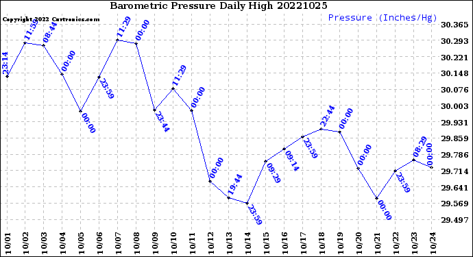 Milwaukee Weather Barometric Pressure<br>Daily High