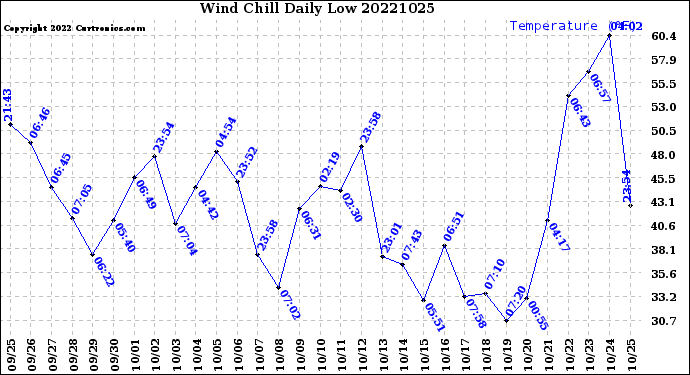 Milwaukee Weather Wind Chill<br>Daily Low