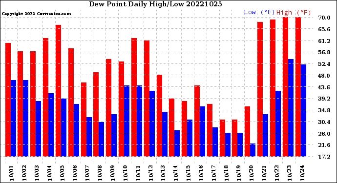 Milwaukee Weather Dew Point<br>Daily High/Low